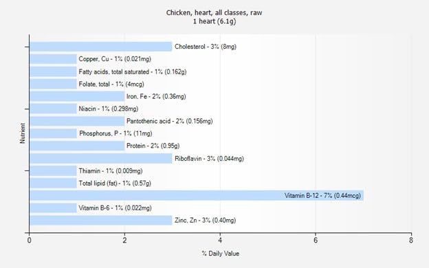 Golden Life Naturals Freeze Dried Raw Chicken Hearts, 8 oz, 100% Natural