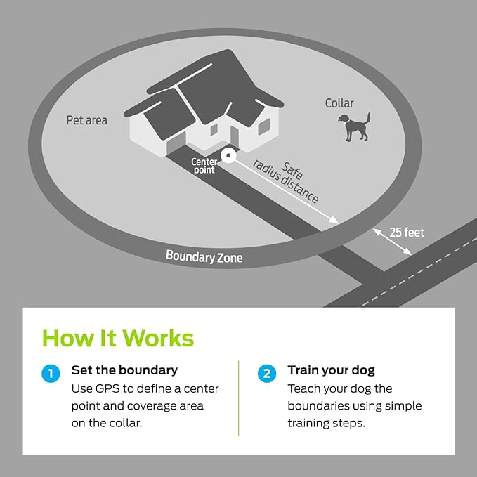 Premier Pet GPS Dog Fence with Circular Wireless Boundary - Customizable Safe Roaming Zones - Humane E-Collar with Tone Vibration & Static Modes - Rechargeable Water-Resistant Collar
