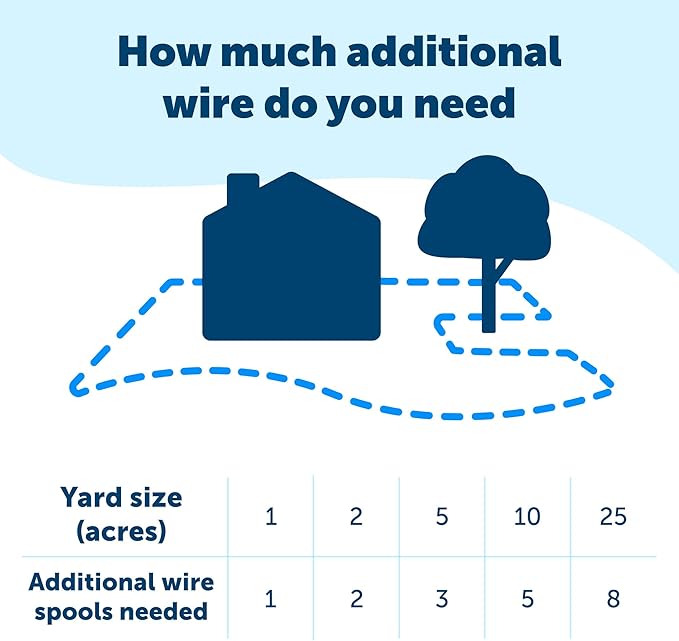 PetSafe Boundary Wire, 150 Foot Spool of Solid Core 20-Gauge Copper Wire, In-Ground Pet Fence Wire, Colors May Vary – from The Parent Company of Invisible Fence Brand