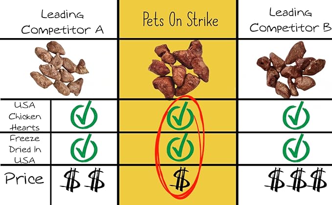 Freeze Dried Chicken Hearts for Dogs & Cats – Single Ingredient Dog Treats – USA Sourced & Made – High Protein, All Natural, Grain Free – Raw Freeze-Dried Training Treats (3oz)