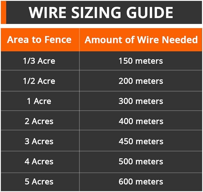 Pet Control HQ Extra Underground Dog Fence Wire Wireless Electric Fence for Dogs, 984ft, 20AWG, Electric Dog Fence Wire for Dog Containment System In-Ground Pet Boundary Wire