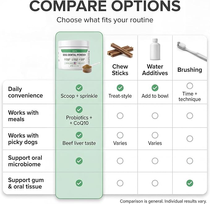 Kopo Dog Dental Powder - an Easy Solution for Extreme Bad Dog Breath with Intentionally Chosen Ingredients with Probiotics and Coenzyme Q10 - Made in USA for All Breed Size - Beef Liver Flavor