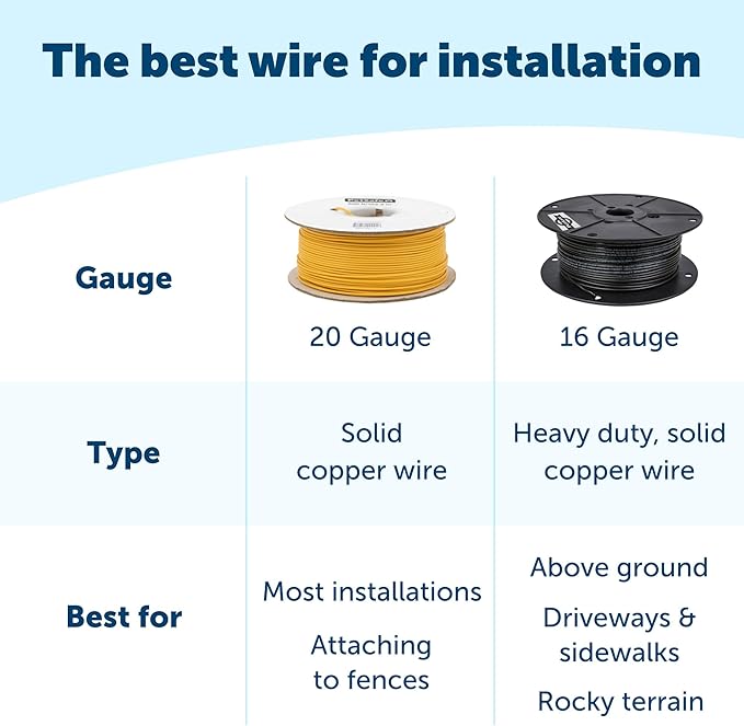 PetSafe Boundary Wire, 150 Foot Spool of Solid Core 20-Gauge Copper Wire, In-Ground Pet Fence Wire, Colors May Vary – from The Parent Company of Invisible Fence Brand