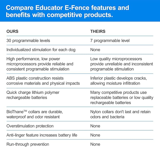 Educator PF-1000-BK E-Fence Underground Fence Containment System for Dogs Installed by You with Boundary Kit