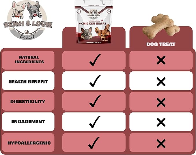 Benji & Louie Freeze Dried Chicken Heart - Natural Healthy Dog and Cat Treats, Single Ingredient, 2 oz