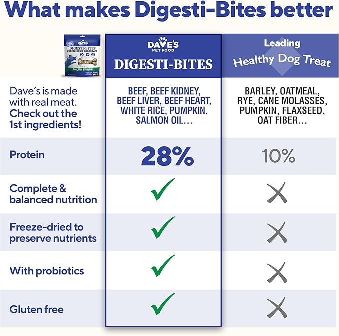 Dave's Pet Food Digesti-Bites Easy to Digest Freeze Dried Beef and Beef Liver Dog Treats with Pumpkin Fiber & Probiotics, Complete & Balanced Nutritious, Freeze Dried Dog Food Topper, USA Made (4 oz)