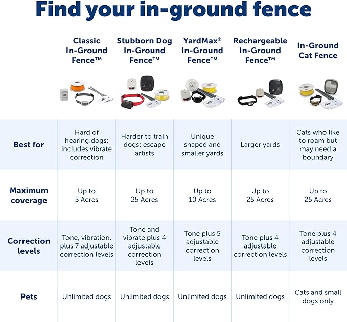 PetSafe Rechargeable In-Ground Pet Fence for Dogs and Cats Over 5lb - from The Parent Company of Invisible Fence Brand - Waterproof Collar with Tone and Static Correction Electric Collar