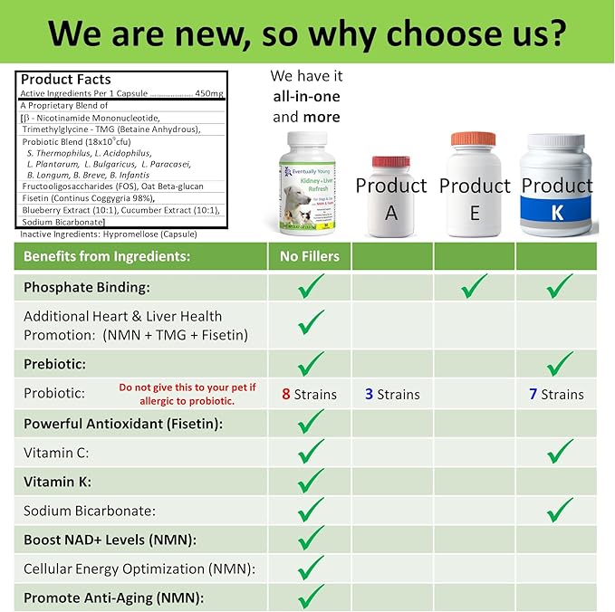 𝗘𝘃𝗲𝗻𝘁𝘂𝗮𝗹𝗹𝘆 𝗬𝗼𝘂𝗻𝗴 12-in-1 CKD Kidney & Liver Support Restore for Cats & Dogs: Advanced Phosphate Binder w/NMN, Fisetin, Antioxidants, Prebiotic & Probiotic (30 Caps)