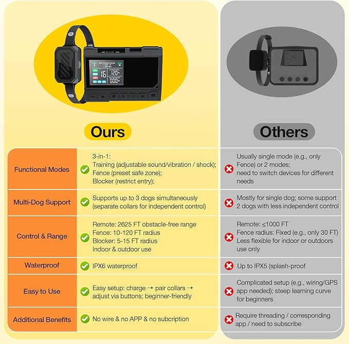 AOZOOM 3-in-1 Wireless Dog Fence System-Training, Safe Zone & Blocker Modes,Waterproof Dog Collar, Dog Electric Fence Wide Remote Range Indoor Outdoor