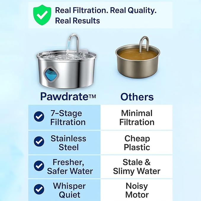 Pawdrate Dog Water Fountain, 3.2L/108oz Filtered Dog Water Bowl Dispenser, Wired Automatic Circulating Quiet No Spill Water Bowl with Quadruple Filtration for Small Dogs & Cats (2 Filters, 3.2L)