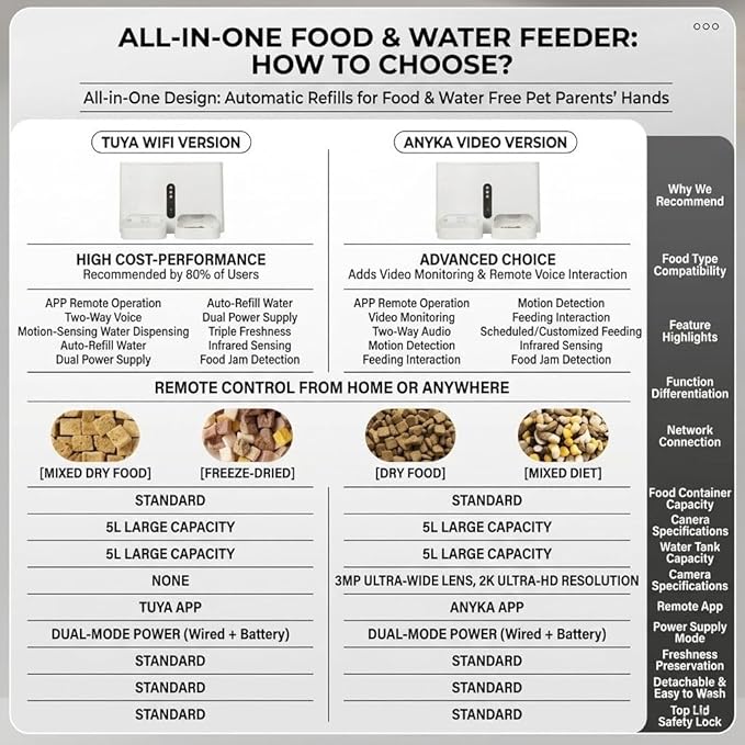 Automatic Pet Feeder and Water Dispenser, WiFi App Control 2-in-1 Smart Station, 5L Food Hopper and 5L Water Tank, Anti-Jam System with Dual Power Supply for Cats and Dogs (Video Version)