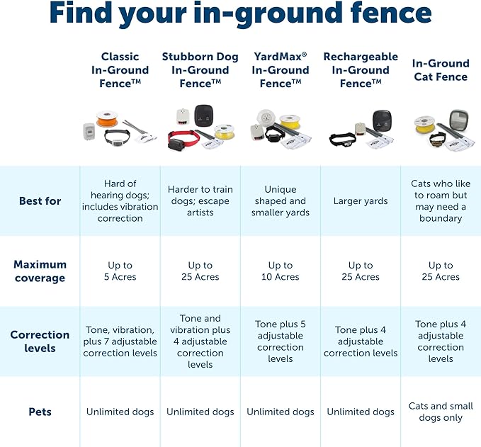 PetSafe 2-Dog Basic In-Ground Fence System - Easy Install Electric Pet Barrier with Visual Cue Boundary Flags, 2 Waterproof Collars & Indoor Transmitter - Long-Lasting Training System