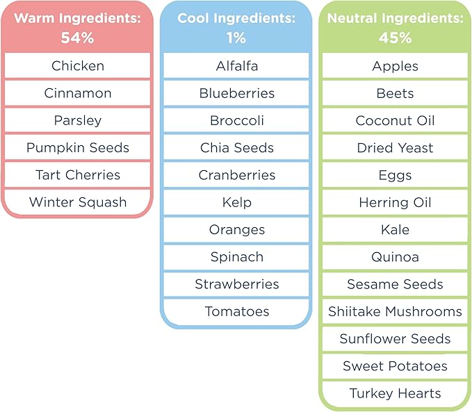 Side by Side Chicken Patties - Warming Freeze-Dried Dog Food & Dog Food Toppers for All Breeds - Made with Nutrients & Whole Raw Ingredients - No Artificial Additives or Fillers, USA Made (14 oz)