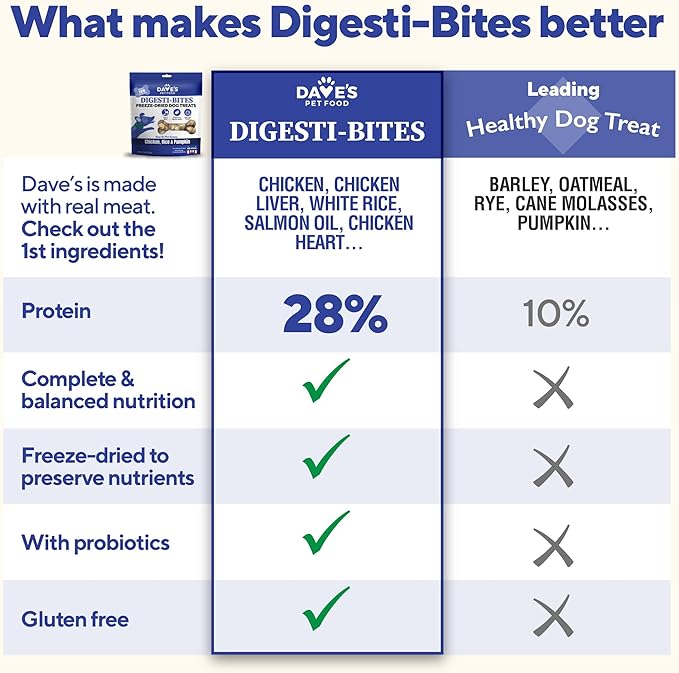 Dave's Pet Food Digesti-Bites Easy to Digest Freeze Dried Chicken Dog Treats with Pumpkin Fiber & Probiotics, Complete & Balanced Nutritious, Freeze Dried Dog Food Topper, USA Made (12 oz)