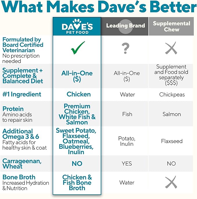 Dave's Pet Food Sensitive Skin Dog Food for Skin and Coat (Chicken & Sweet Potato), Wet Canned, Made in USA, 13.2oz Cans (12 Pack)