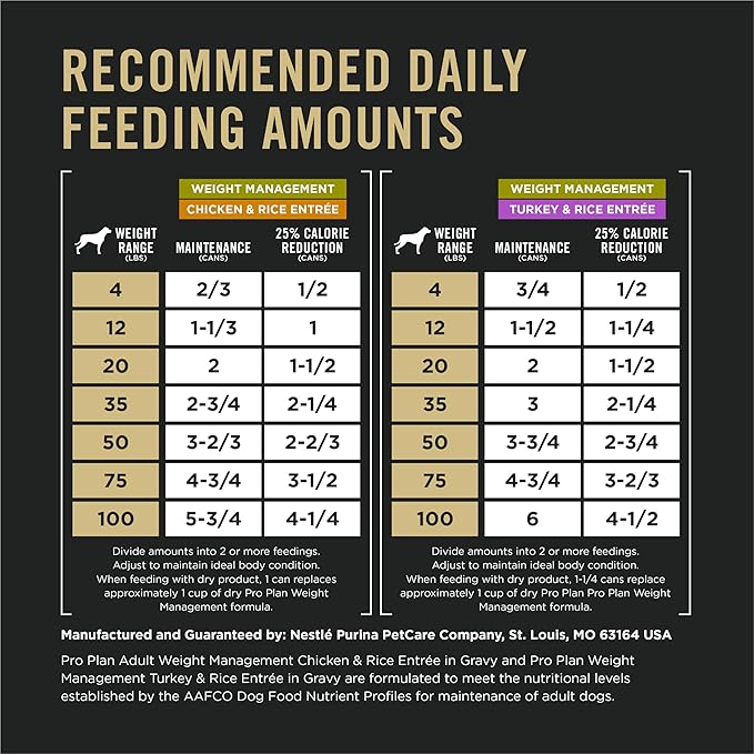 Purina Pro Plan Specialized Weight Management Wet Dog Food Chicken and Rice Entree and Turkey and Rice Entree in Gravy Variety Pack - (Pack of 12) 13 oz. Cans