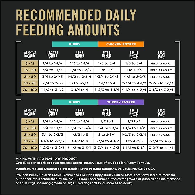 Purina Pro Plan Development Wet Puppy Food,Grain Free Chicken Entree and Grain Free Turkey Entree Variety Pack - 13 oz. Cans,(Pack of 24)